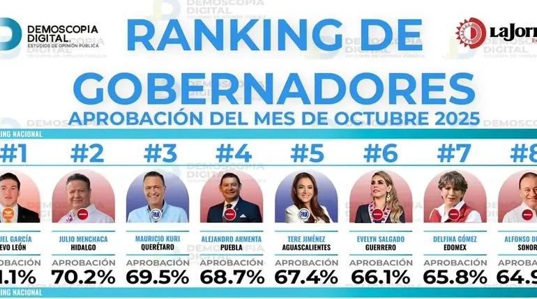 Encuesta de Demoscopia Digital Julio Menchaca en Segundo Lugar Nacional Con 70.2% de Aprobación.