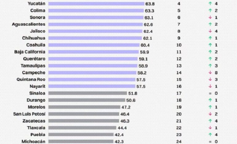 Hidalgo Ocupa el Lugar 26 Nacional en Condiciones Para el Empleo e las Mujeres: IMCO